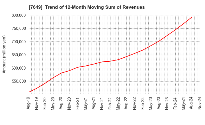 7649 SUGI HOLDINGS CO., LTD.: Trend of 12-Month Moving Sum of Revenues