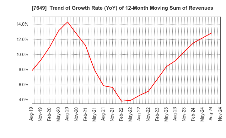 7649 SUGI HOLDINGS CO., LTD.: Trend of Growth Rate (YoY) of 12-Month Moving Sum of Revenues