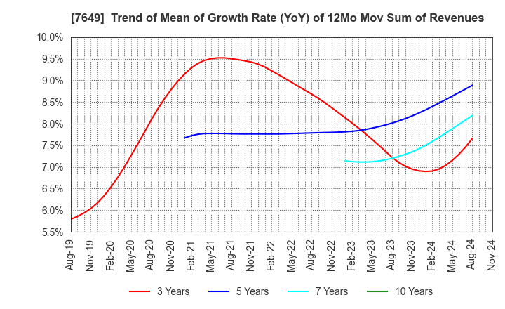 7649 SUGI HOLDINGS CO., LTD.: Trend of Mean of Growth Rate (YoY) of 12Mo Mov Sum of Revenues