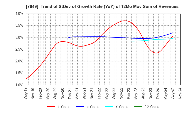 7649 SUGI HOLDINGS CO., LTD.: Trend of StDev of Growth Rate (YoY) of 12Mo Mov Sum of Revenues