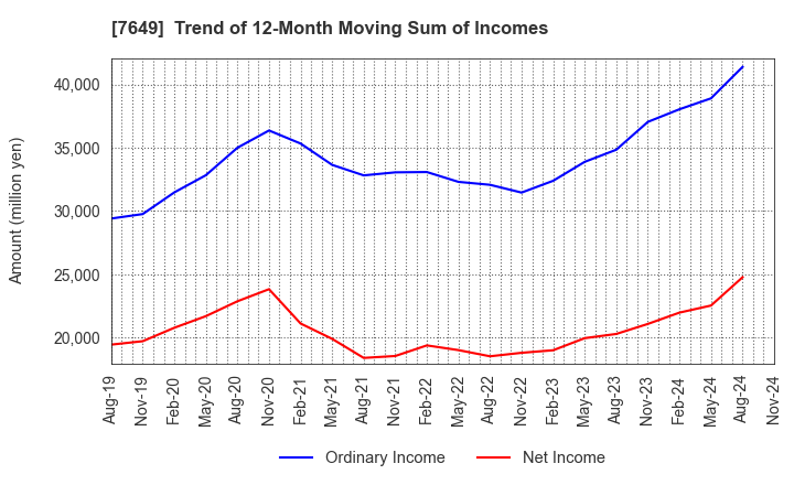 7649 SUGI HOLDINGS CO., LTD.: Trend of 12-Month Moving Sum of Incomes