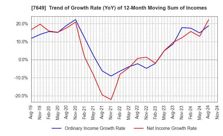 7649 SUGI HOLDINGS CO., LTD.: Trend of Growth Rate (YoY) of 12-Month Moving Sum of Incomes