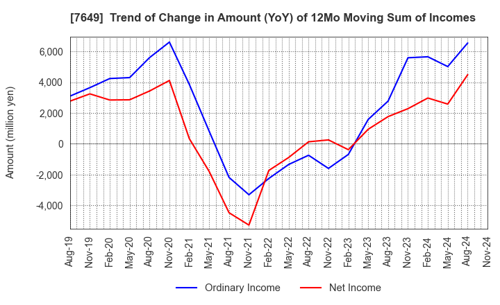 7649 SUGI HOLDINGS CO., LTD.: Trend of Change in Amount (YoY) of 12Mo Moving Sum of Incomes