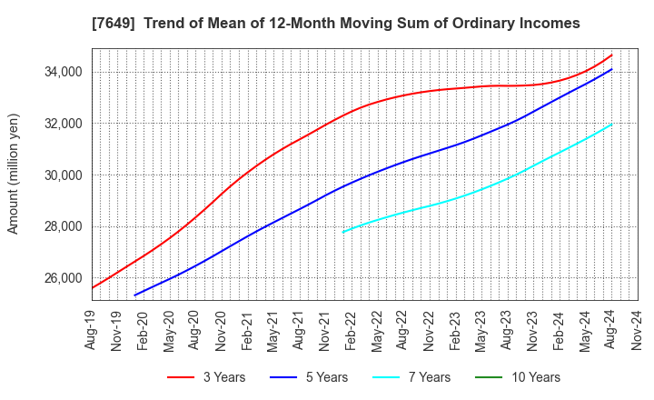 7649 SUGI HOLDINGS CO., LTD.: Trend of Mean of 12-Month Moving Sum of Ordinary Incomes