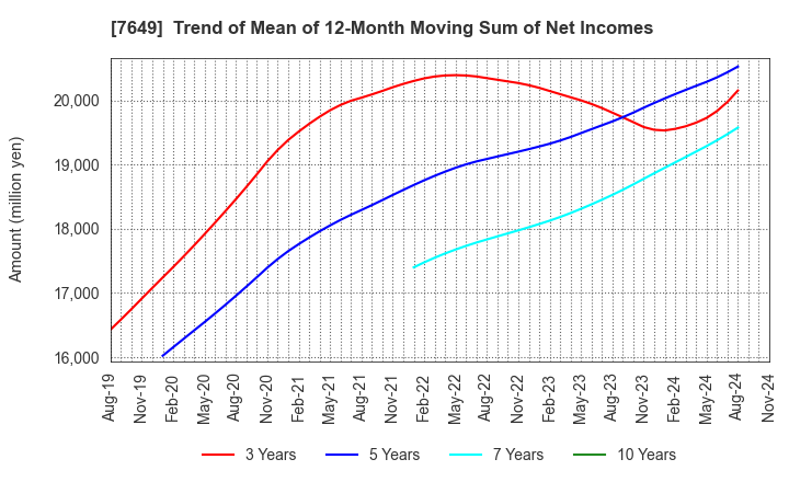 7649 SUGI HOLDINGS CO., LTD.: Trend of Mean of 12-Month Moving Sum of Net Incomes