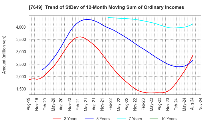 7649 SUGI HOLDINGS CO., LTD.: Trend of StDev of 12-Month Moving Sum of Ordinary Incomes