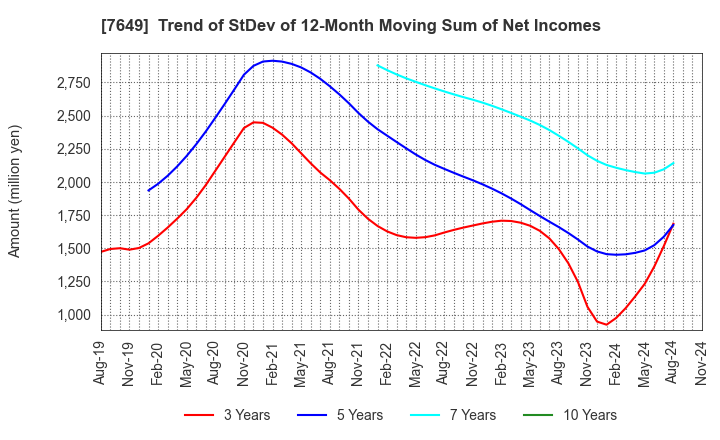 7649 SUGI HOLDINGS CO., LTD.: Trend of StDev of 12-Month Moving Sum of Net Incomes