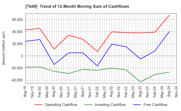 7649 SUGI HOLDINGS CO., LTD.: Trend of 12-Month Moving Sum of Cashflows