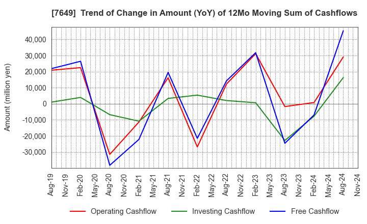 7649 SUGI HOLDINGS CO., LTD.: Trend of Change in Amount (YoY) of 12Mo Moving Sum of Cashflows