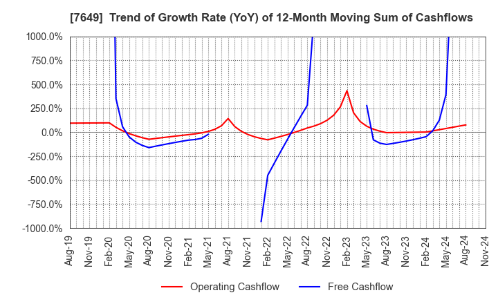 7649 SUGI HOLDINGS CO., LTD.: Trend of Growth Rate (YoY) of 12-Month Moving Sum of Cashflows