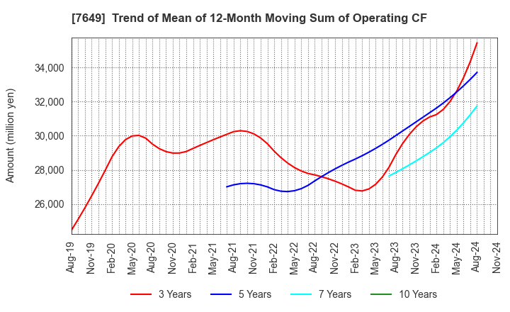 7649 SUGI HOLDINGS CO., LTD.: Trend of Mean of 12-Month Moving Sum of Operating CF