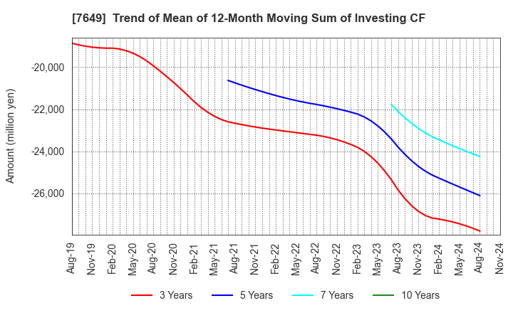 7649 SUGI HOLDINGS CO., LTD.: Trend of Mean of 12-Month Moving Sum of Investing CF