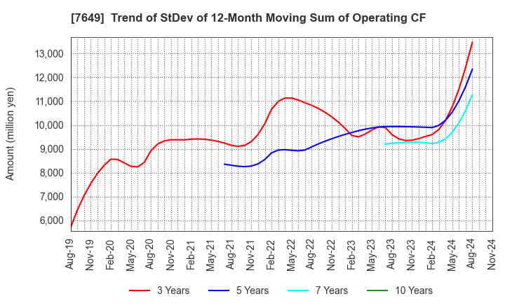 7649 SUGI HOLDINGS CO., LTD.: Trend of StDev of 12-Month Moving Sum of Operating CF