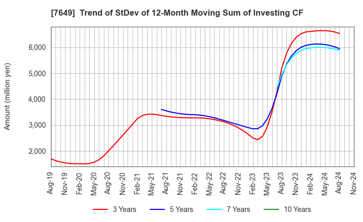 7649 SUGI HOLDINGS CO., LTD.: Trend of StDev of 12-Month Moving Sum of Investing CF