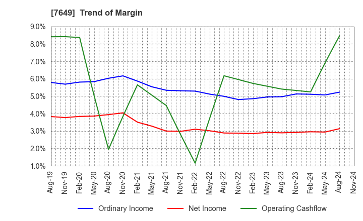 7649 SUGI HOLDINGS CO., LTD.: Trend of Margin