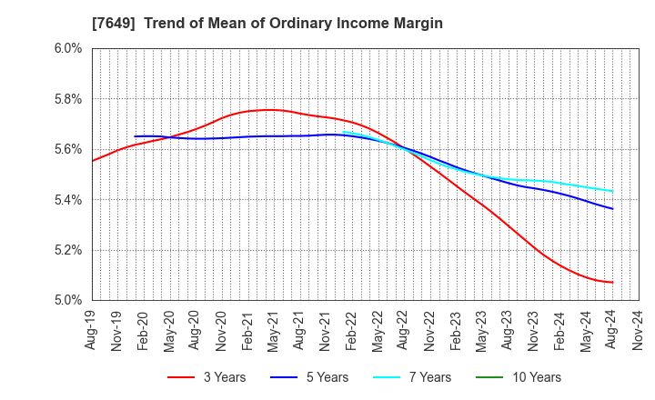 7649 SUGI HOLDINGS CO., LTD.: Trend of Mean of Ordinary Income Margin