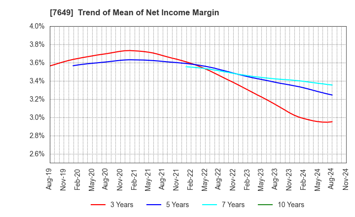 7649 SUGI HOLDINGS CO., LTD.: Trend of Mean of Net Income Margin