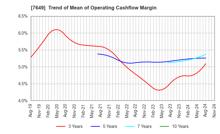 7649 SUGI HOLDINGS CO., LTD.: Trend of Mean of Operating Cashflow Margin