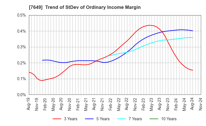 7649 SUGI HOLDINGS CO., LTD.: Trend of StDev of Ordinary Income Margin