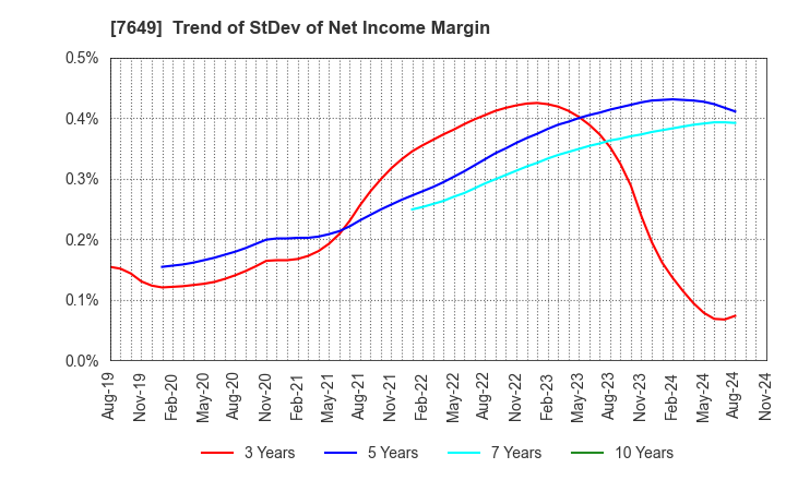 7649 SUGI HOLDINGS CO., LTD.: Trend of StDev of Net Income Margin