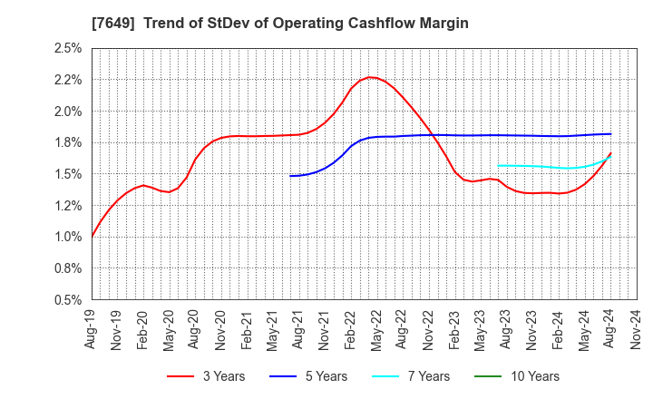 7649 SUGI HOLDINGS CO., LTD.: Trend of StDev of Operating Cashflow Margin