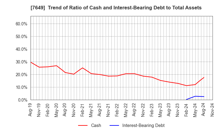 7649 SUGI HOLDINGS CO., LTD.: Trend of Ratio of Cash and Interest-Bearing Debt to Total Assets