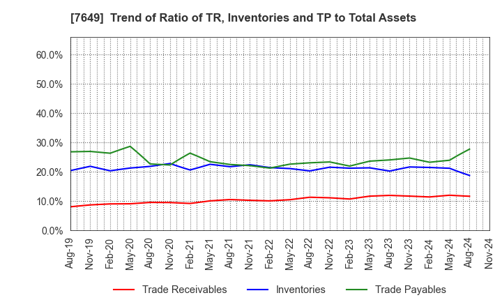 7649 SUGI HOLDINGS CO., LTD.: Trend of Ratio of TR, Inventories and TP to Total Assets