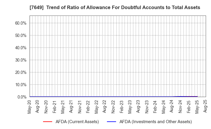 7649 SUGI HOLDINGS CO., LTD.: Trend of Ratio of Allowance For Doubtful Accounts to Total Assets