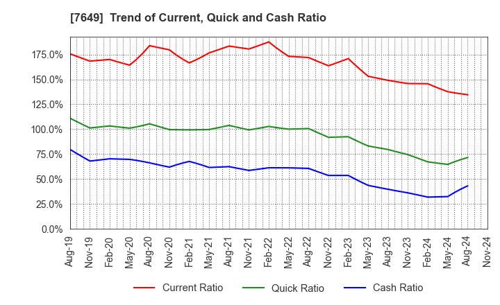 7649 SUGI HOLDINGS CO., LTD.: Trend of Current, Quick and Cash Ratio