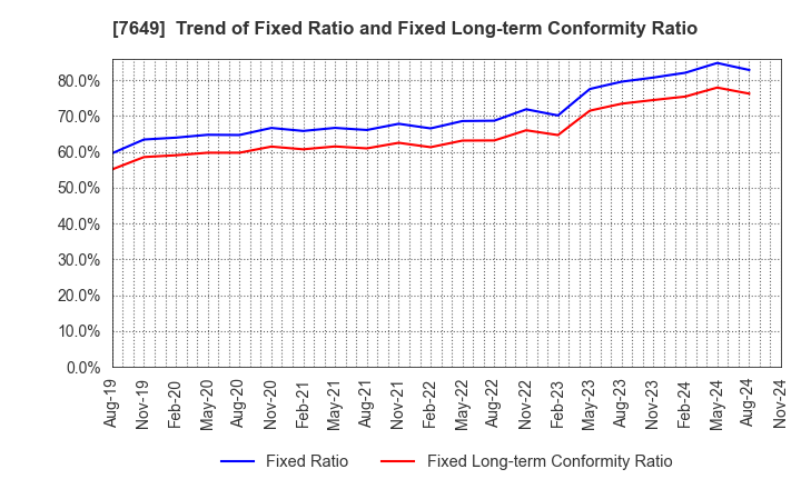 7649 SUGI HOLDINGS CO., LTD.: Trend of Fixed Ratio and Fixed Long-term Conformity Ratio