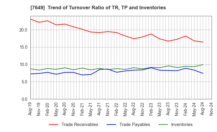 7649 SUGI HOLDINGS CO., LTD.: Trend of Turnover Ratio of TR, TP and Inventories