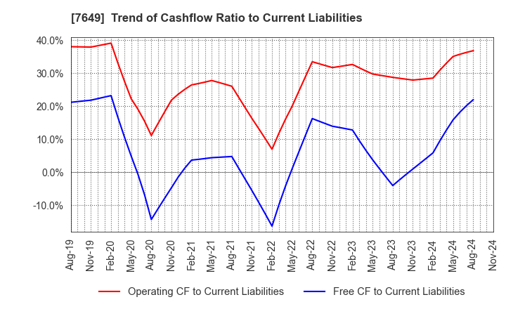 7649 SUGI HOLDINGS CO., LTD.: Trend of Cashflow Ratio to Current Liabilities