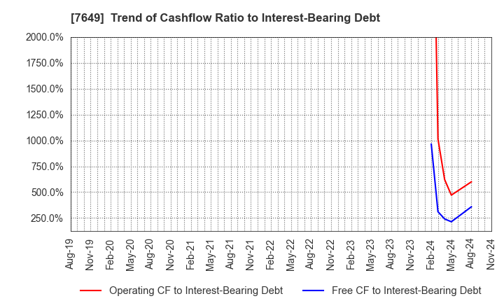 7649 SUGI HOLDINGS CO., LTD.: Trend of Cashflow Ratio to Interest-Bearing Debt