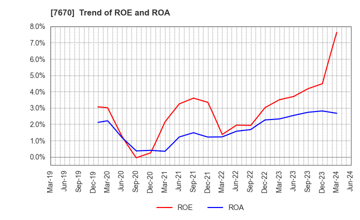 7670 O-WELL CORPORATION: Trend of ROE and ROA