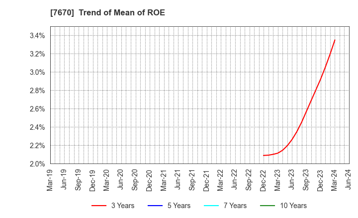 7670 O-WELL CORPORATION: Trend of Mean of ROE