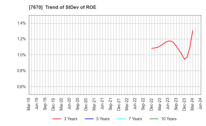 7670 O-WELL CORPORATION: Trend of StDev of ROE
