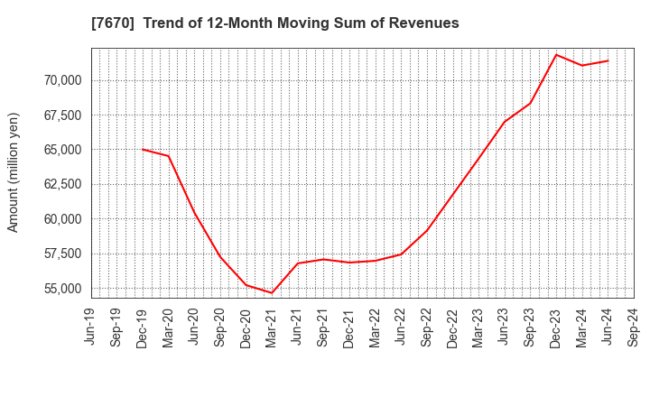 7670 O-WELL CORPORATION: Trend of 12-Month Moving Sum of Revenues