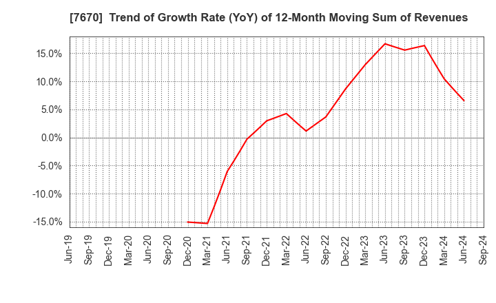 7670 O-WELL CORPORATION: Trend of Growth Rate (YoY) of 12-Month Moving Sum of Revenues