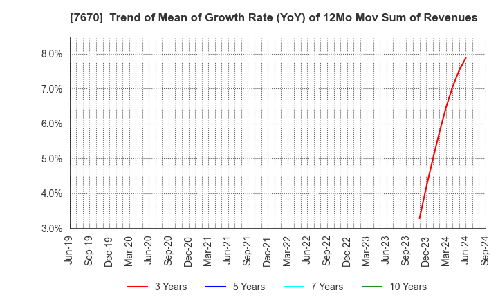 7670 O-WELL CORPORATION: Trend of Mean of Growth Rate (YoY) of 12Mo Mov Sum of Revenues