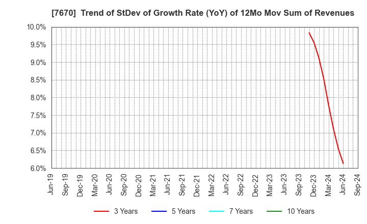 7670 O-WELL CORPORATION: Trend of StDev of Growth Rate (YoY) of 12Mo Mov Sum of Revenues