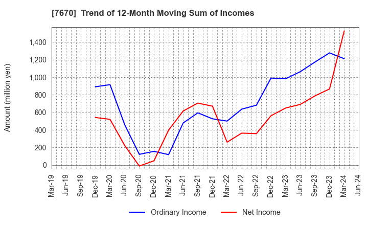 7670 O-WELL CORPORATION: Trend of 12-Month Moving Sum of Incomes