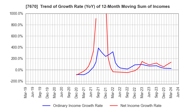 7670 O-WELL CORPORATION: Trend of Growth Rate (YoY) of 12-Month Moving Sum of Incomes