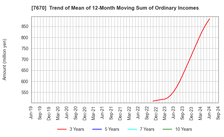 7670 O-WELL CORPORATION: Trend of Mean of 12-Month Moving Sum of Ordinary Incomes