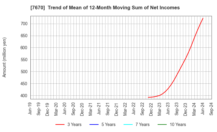 7670 O-WELL CORPORATION: Trend of Mean of 12-Month Moving Sum of Net Incomes