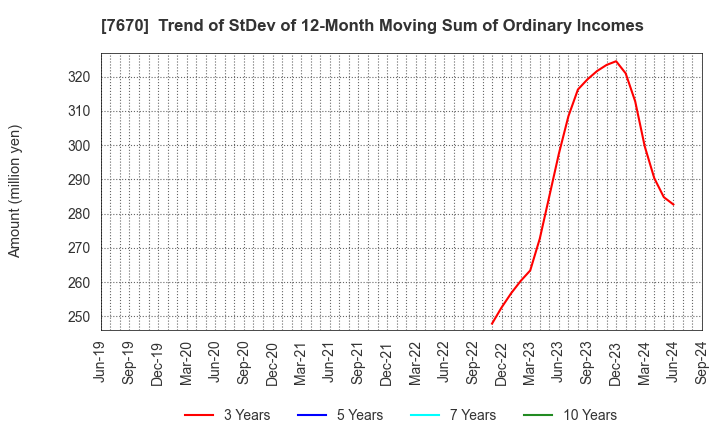 7670 O-WELL CORPORATION: Trend of StDev of 12-Month Moving Sum of Ordinary Incomes