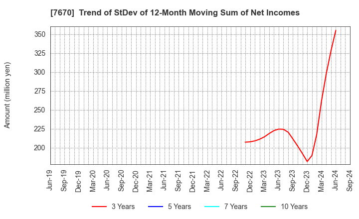 7670 O-WELL CORPORATION: Trend of StDev of 12-Month Moving Sum of Net Incomes