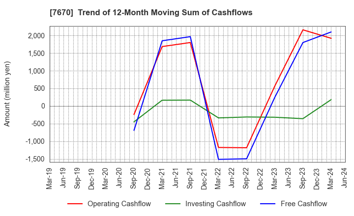 7670 O-WELL CORPORATION: Trend of 12-Month Moving Sum of Cashflows