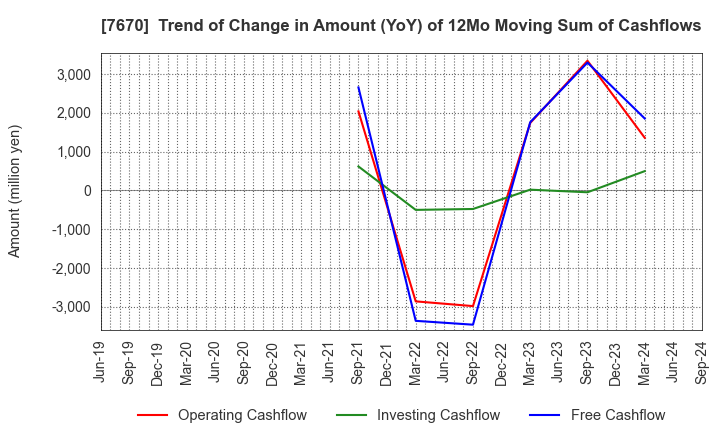 7670 O-WELL CORPORATION: Trend of Change in Amount (YoY) of 12Mo Moving Sum of Cashflows