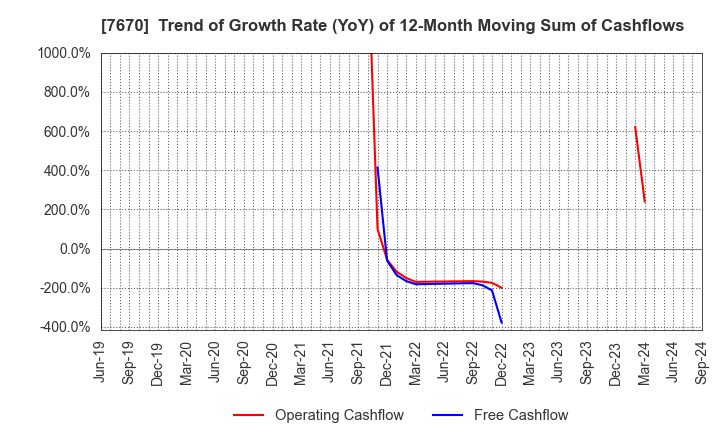 7670 O-WELL CORPORATION: Trend of Growth Rate (YoY) of 12-Month Moving Sum of Cashflows