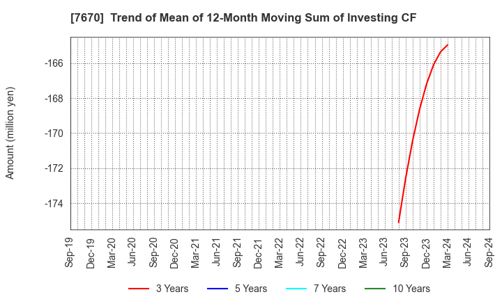 7670 O-WELL CORPORATION: Trend of Mean of 12-Month Moving Sum of Investing CF